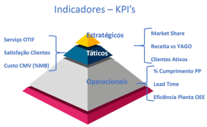 KPI’s – Indicadores de Performance